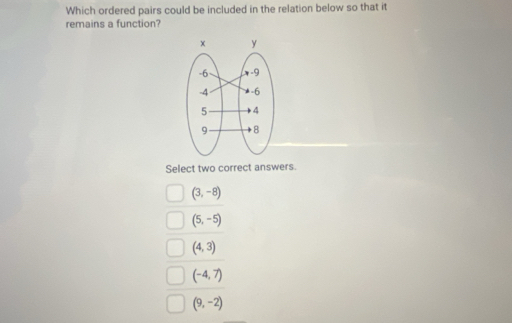 Which ordered pairs could be included in the relation below so that it
remains a function?
Select two correct answers.
(3,-8)
(5,-5)
(4,3)
(-4,7)
(9,-2)