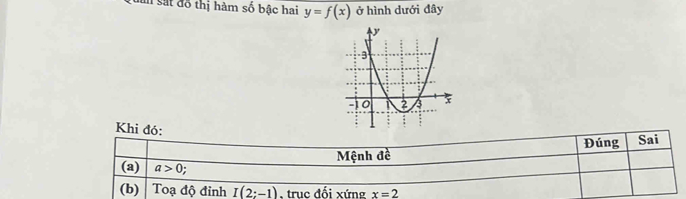 làn sắt đồ thị hàm số bậc hai y=f(x) ở hình dưới đây
Khi đó:
Đúng Sai
Mệnh đề
(a) a>0.
(b) Toạ độ đỉnh I(2;-1) truc đối xứng x=2