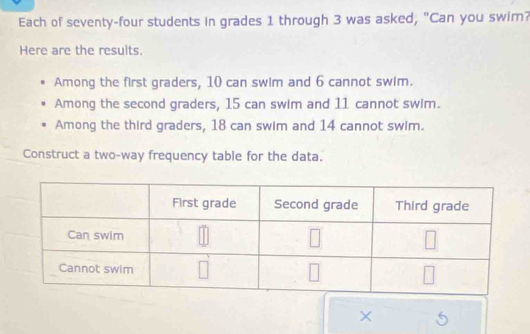 Each of seventy-four students in grades 1 through 3 was asked, "Can you swim? 
Here are the results. 
Among the first graders, 10 can swim and 6 cannot swim. 
Among the second graders, 15 can swim and 11 cannot swim. 
Among the third graders, 18 can swim and 14 cannot swim. 
Construct a two-way frequency table for the data. 
×