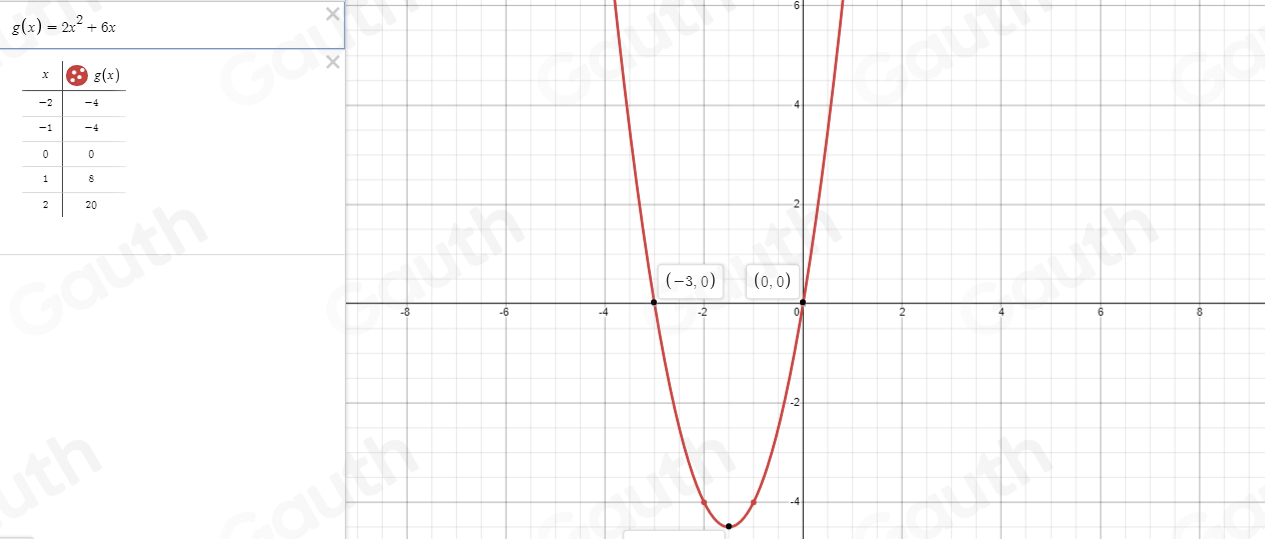 -6
g(x)=2x^2+6x
Table 1: []