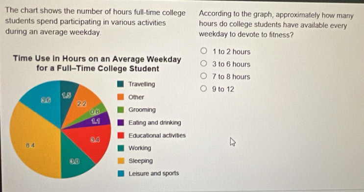 The chart shows the number of hours full-time college According to the graph, approximately how many
students spend participating in various activities hours do college students have available every
during an average weekday. weekday to devote to fitness?
1 to 2 hours
3 to 6 hours
7 to 8 hours
9 to 12