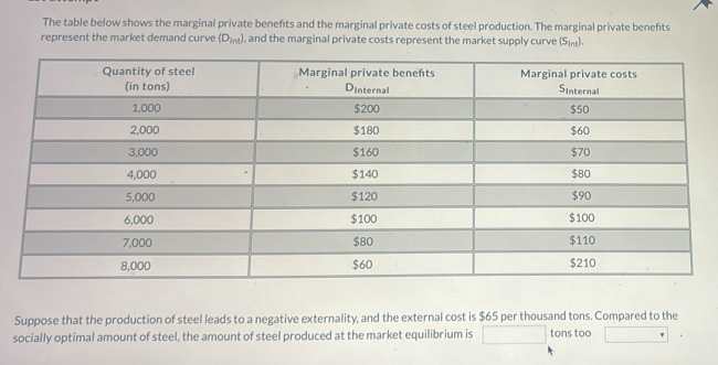 The table below shows the marginal private benefts and the marginal private costs of steel production. The marginal private benefts 
represent the market demand curve (D_Int) , and the marginal private costs represent the market supply curve (S_int). 
Suppose that the production of steel leads to a negative externality, and the external cost is $65 per thousand tons. Compared to the 
socially optimal amount of steel, the amount of steel produced at the market equilibrium is tons too