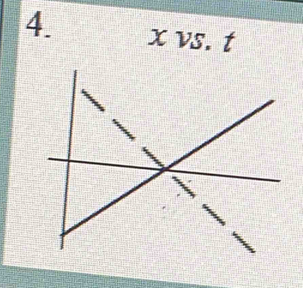 x vs. t