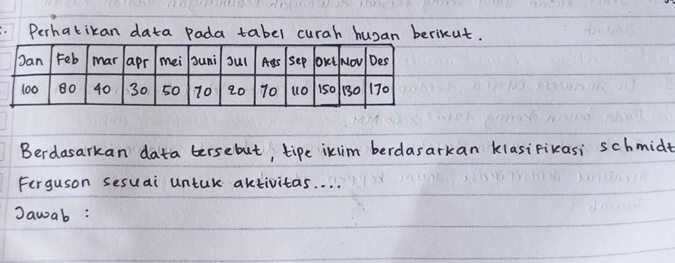 Perhatikan data Pada tabel curah husan berikut. 
Berdasarkan data bersebut, tipe ikim berdasarkan klasiFikasi schmidt 
Ferguson sesuai untuk aktivitas. . . . 
Dawab :