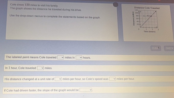 Cole drove 120 miles to visit his family. Distance Cole Traveled
The graph shows the distance he traveled during his drive. 
Use the drop-down menus to complete the statements based on the graph. 8
Time (hours)
(-1,g) CHECK
The labeled point means Cole traveled miles in hours.
In 1 hour, Cole traveled miles.
His distance changed at a unit rate of miles per hour, so Cole's speed was miles per hour.
If Cole had driven faster, the slope of the graph would be □