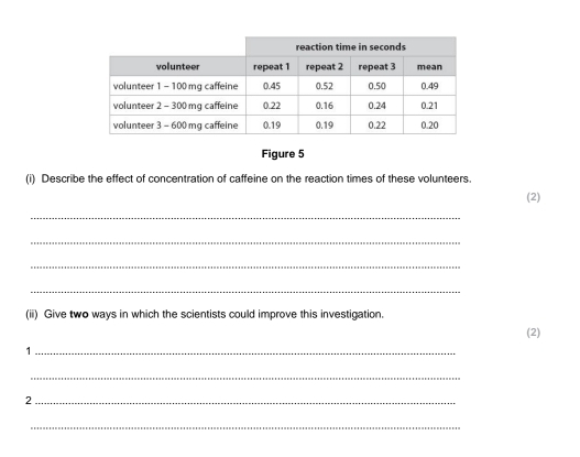 Figure 5 
(i) Describe the effect of concentration of caffeine on the reaction times of these volunteers. 
(2) 
_ 
_ 
_ 
_ 
(ii) Give two ways in which the scientists could improve this investigation. 
(2) 
_1 
_ 
_2 
_