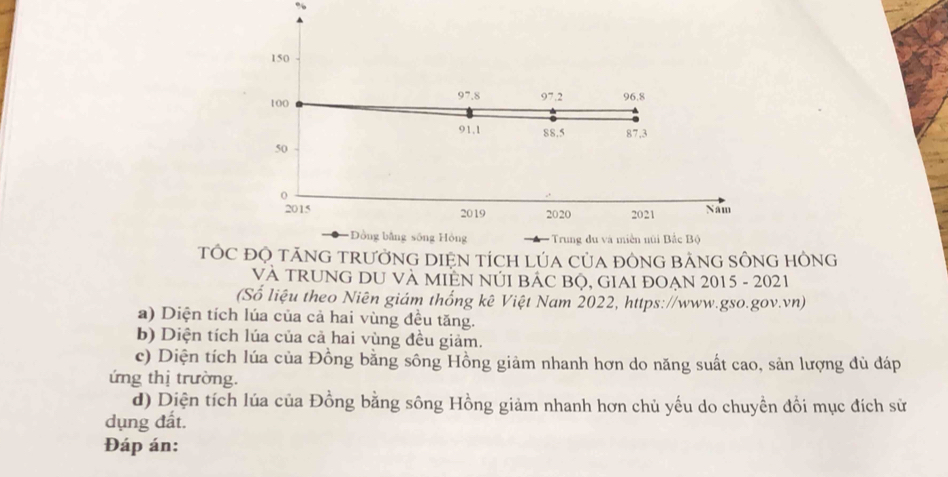 TỐC ĐỌ tăNG TRƯởNG DIệN TÍCH LÚA CủA đỒNG BẢNG SÔNG HÔNG
VÀ TRUNG DU VÀ MIÈN NÚI BÁC Bộ, GIAI ĐOẠN 2015 - 2021
(Số liệu theo Niên giám thống kê Việt Nam 2022, https://www.gso.gov.vn)
a) Diện tích lúa của cả hai vùng đều tăng.
b) Diện tích lúa của cả hai vùng đều giảm.
c) Diện tích lúa của Đồng bằng sông Hồng giảm nhanh hơn do năng suất cao, sản lượng đủ đáp
ứng thị trường.
d) Diện tích lúa của Đồng bằng sông Hồng giảm nhanh hơn chủ yếu do chuyền đổi mục đích sử
dụng đất.
Đáp án: