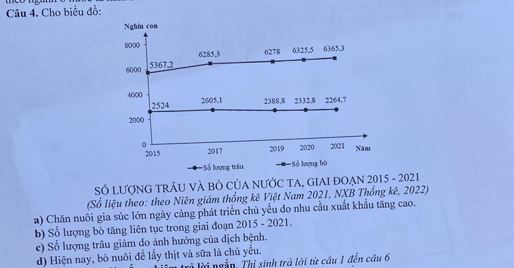 meo
Câu 4. Cho biểu đồ:
Nghin con
8000 6278 6325, 5 6365, 3
6285, 3
6000 5367. 2
4000 2605, 1 2388, 8 2332, 8 2264, 7
2524
2000
0
2015 2017 2019 2020 2021 Năm
Số lượng trấu =Số lượng bò
SÓ LƯợNG TRÂU VÀ BÒ CủA NƯỚC TA, GIAI ĐOẠN 2015 - 2021
(Số liệu theo: theo Niên giám thống kê Việt Nam 2021, NXB Thống kê, 2022)
a) Chăn nuôi gia súc lớn ngày càng phát triển chủ yếu do nhu cầu xuất khẩu tăng cao.
b) Số lượng bò tăng liên tục trong giai đoạn 2015 - 2021.
c) Số lượng trâu giảm do ảnh hưởng của dịch bệnh.
d) Hiện nay, bò nuôi đề lấy thịt và sữa là chủ yếu.
lời ngắn. Thí sinh trả lời từ câu 1 đến câu 6