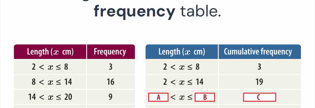 frequency table.