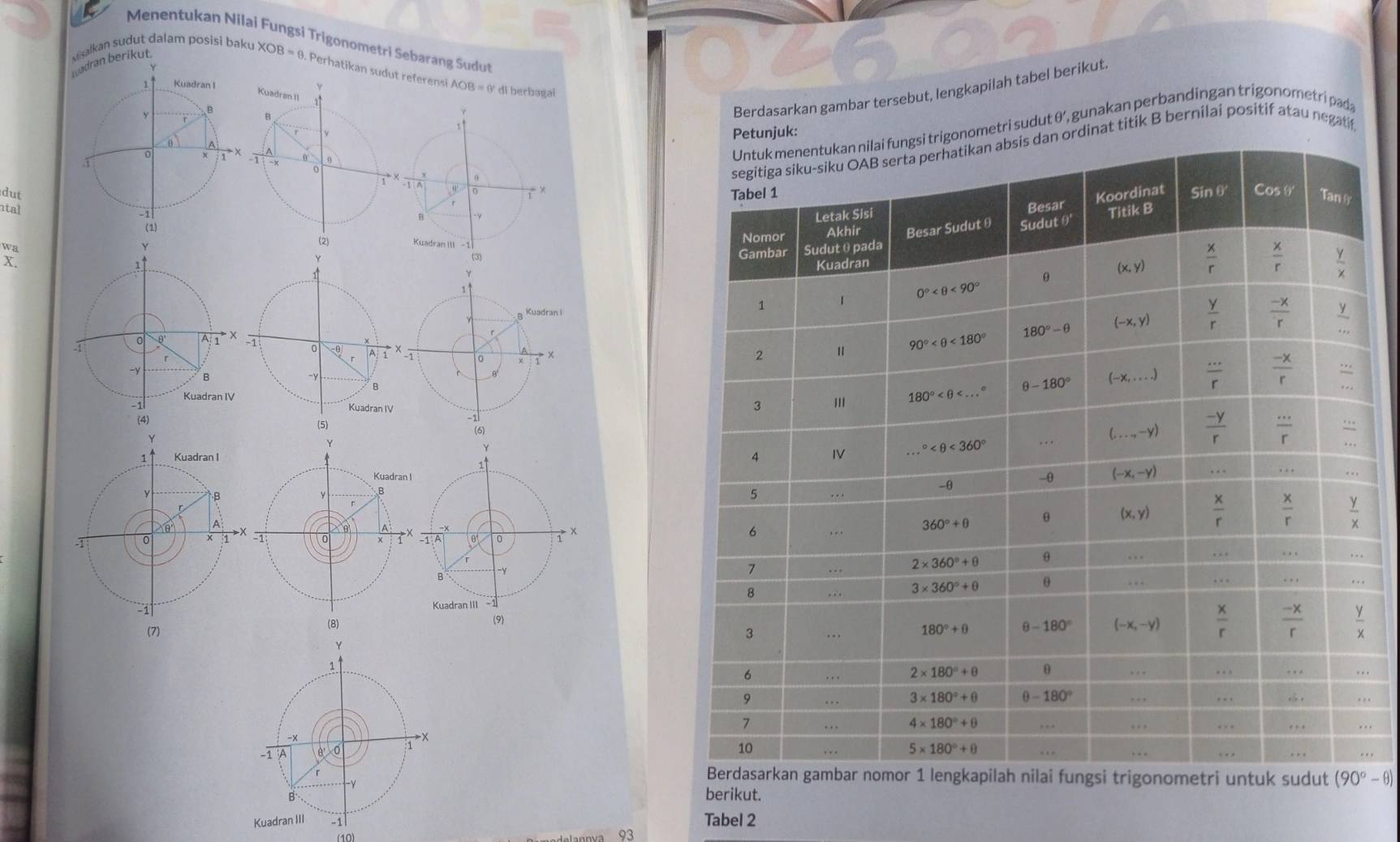 Menentukan Nilai Fungsi Trigonometri Sebarang Sudut
ran berikut. visalkan sudut dalam posisi baku XOB=θ Perhatikan sudutreferensi AOB=9 di berbəgai
Berdasarkan gambar tersebut, lengkapilah tabel berikut
*gunakan perbandingan trigonometrí pada
uk:
ometri sudut θ’,
X.dinat titik B bernilai positif atau negatif
 
wa
  
 
1 Kuadran I
 
y B
A
1 0
 
1
.
(7) (8) 
 
 
. .
. .

(90°-θ )
berikut.
Tabel 2
(10)
93