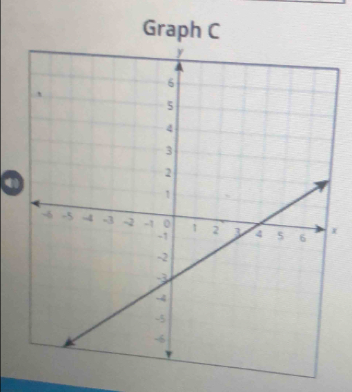 Graph C
a
x