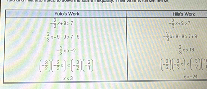 same inequality. Teir work is shown below.