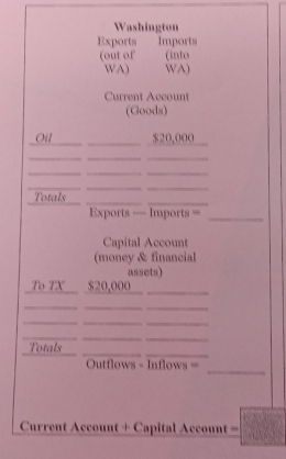 Washington 
Exports Imports 
(out of (into 
WA) WA) 
Current Account 
(Goods) 
Oil __ $20,000
_ 
__ 
_ 
__ 
_ 
__ 
Totals_ 
_ 
Exports — Imports ==_ 
Capital Account 
(money & financial 
assets) 
To TX $20,000 _ 
_ 
__ 
_ 
__ 
__ 
_ 
__ 
Totals_ 
_ 
Outflows - Inflows = 
Current Account + Capital Account =□