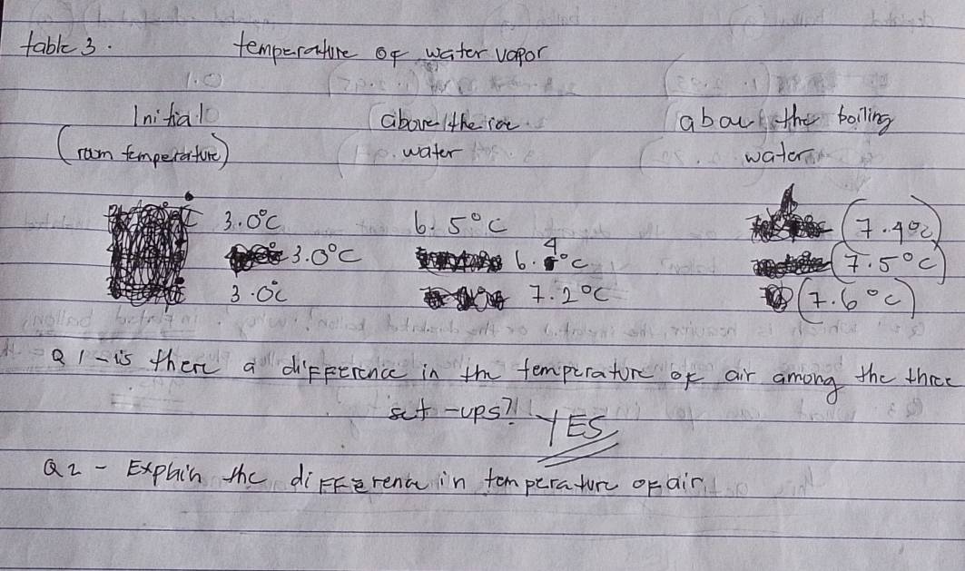 table 3. temperatture of water vapor 
Inifai above lthe iot abou the boiling 
(ram tmperitt(re) water wato
3.0°C
6. 5°C
3.0°C
6. 5°c
3dot odot c
-beginarrayr (7.7 (7.5°C)endarray
7.2°C
(7.6°C)
81 - is ther a difference in the femperaton of air among the three 
sit -ups? YES
7 - Explain the difference in temperature or air