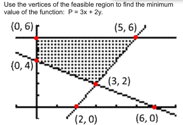 Use the vertices of the feasible region to find the minimum
value of the function: P=3x+2y.
(0,6)
(5,6)
(0,4)
(3,2)
(2,0)
(6,0)