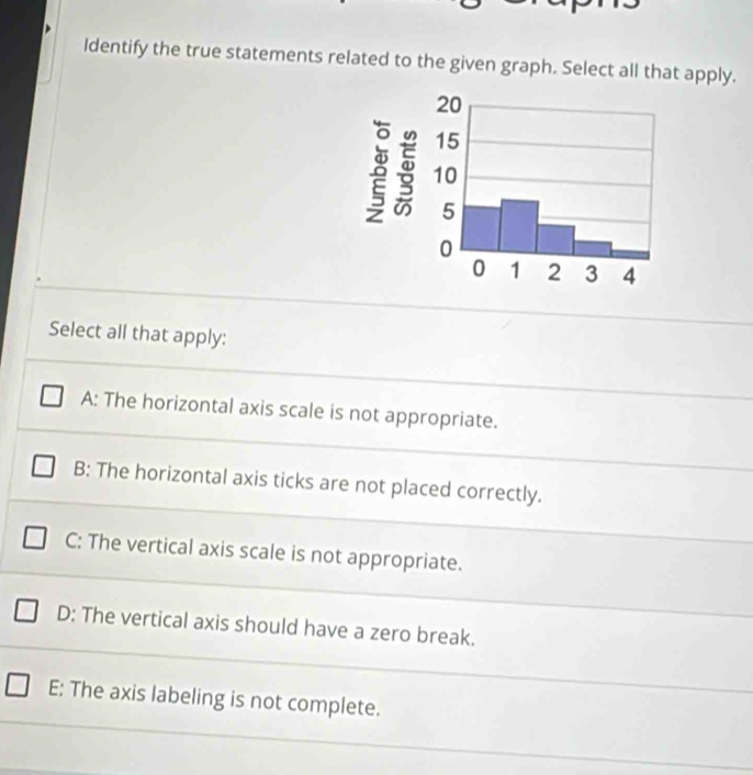 Identify the true statements related to the given graph. Select all that apply.
Select all that apply:
A: The horizontal axis scale is not appropriate.
B: The horizontal axis ticks are not placed correctly.
C: The vertical axis scale is not appropriate.
D: The vertical axis should have a zero break.
E: The axis labeling is not complete.