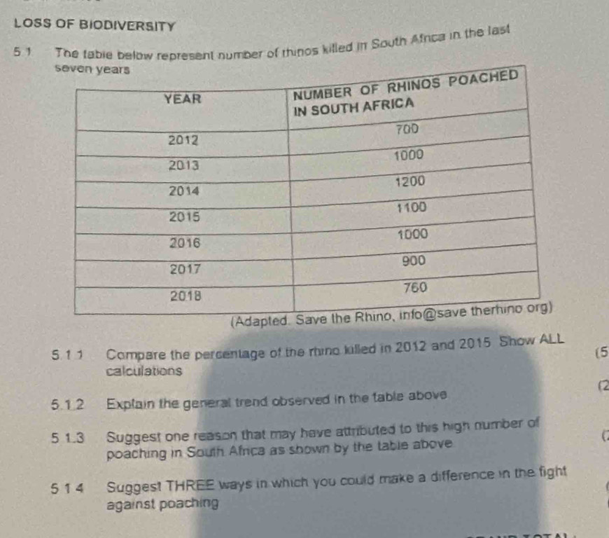 LOSS OF BIODIVERSITY 
5 1 The table below represent number of thinos killed in South Africa in the last 
5.1.1 Compare the percentage of the rhino killed in 2012 and 2015 Show ALL 
(5 
calculations 
(2 
5.1 2 Explain the general trend observed in the table above 
5 1.3 Suggest one reason that may have attributed to this high number of 
poaching in South Africa as shown by the table above 
5 1 4 Suggest THREE ways in which you could make a difference in the fight 
against poaching