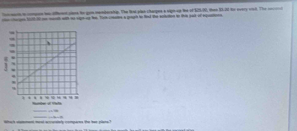 Tom wants to compare two different plans for gym membership. The first plan chargee a sign-up fee of $25.00, then S5.20 for every visd. The second 
pn charges $120/20 per monh with no sign-up fee. Tom creaies a graph to find the solution to this pair of equations. 
_ capprox 109
_ 0<3x+78
Which statement most accurately compares the two plans?