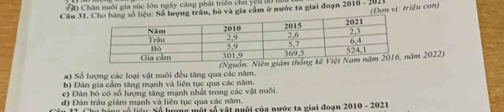 Chăn nuôi gia súc lớn ngày càng phát triển chủ yếu độ nu
(Đơn vị: triệu con)
Câu 31Số lượng trâu, bò và gia cầm ở nước ta giai đoạn 2010 - 2021
a) Số lượng các loại vật nuôi đều tăng qua các năm. (Nguồn: Niên m 2022)
b) Đàn gia cầm tăng mạnh và liên tục qua các năm.
c) Đàn bỏ có số lượng tăng mạnh nhất trong các vật nuôi.
d) Đàn trâu giảm mạnh và liên tục qua các năm.
Số lượng một số vật nuôi của nước ta giai đoạn 2010-20 21