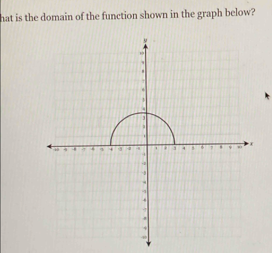 hat is the domain of the function shown in the graph below?