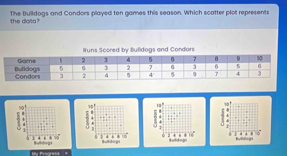 The Bulldogs and Condors played ten games this season. Which scatter plot represents 
the data?
10
10.
2 2
4
6
2 2
2
4 6 8 10 2 4 6 8 10 2 4 6 8 10
0 2 Bulldogs Bulldogs Bulldogs 
My Progress