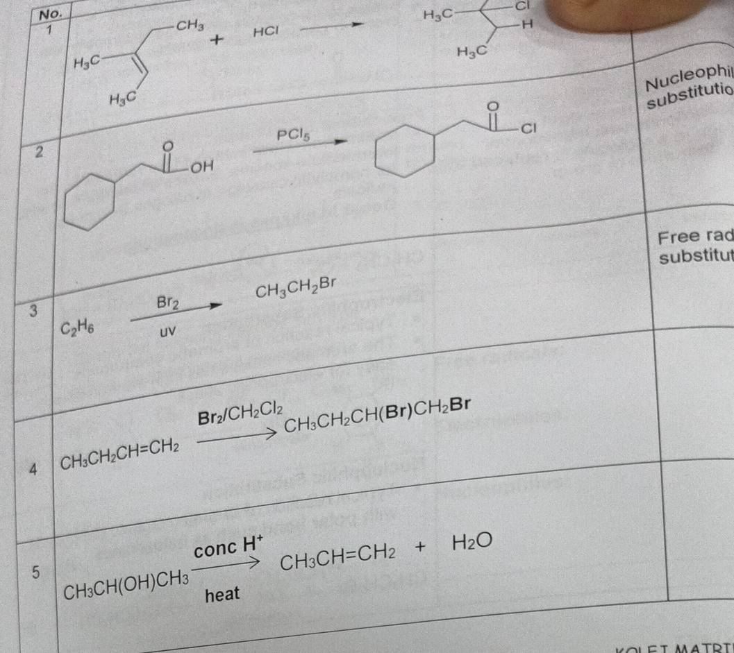 No.
CH_3
H_3C Cl
1 HCl
H
+
H_3C
H_3C 25°
Nucleophil
H_3C
substitutio
PCl_5
2
OH
Free rad
substitut
CH_3CH_2Br
3 C_2H_6frac Br_2uv _ 
4 CH_3CH_2CH=CH_2xrightarrow Br_2/CH_2Cl_2CH_3CH_2CH(Br)CH_2Br
5 CH_3CH(OH)CH_3xrightarrow concH^+CH_3CH=CH_2+H_2O
KOLET MATĐT