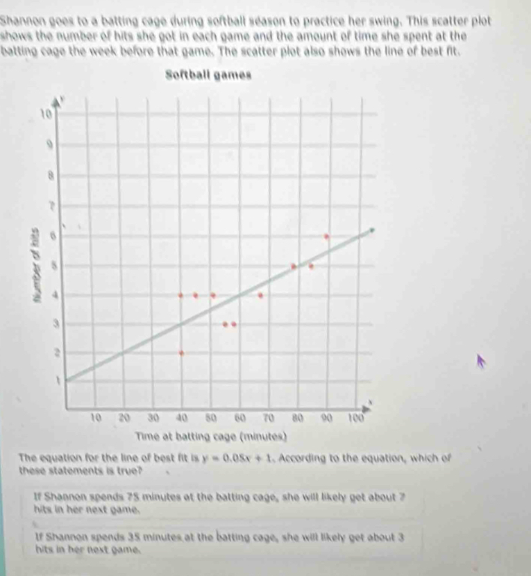 Shannon goes to a batting cage during softball season to practice her swing. This scatter plot
shows the number of hits she got in each game and the amount of time she spent at the 
batting cage the week before that game. The scatter plot also shows the line of best fit.
The equation for the line of best fit is y=0.05x+1. According to the equation, which of
these statements is true?
If Shannon spends 75 minutes at the batting cage, she will likely get about 7
hits in her next game.
If Shannon spends 35 minutes at the batting cage, she will likely get about 3
hits in her next game.