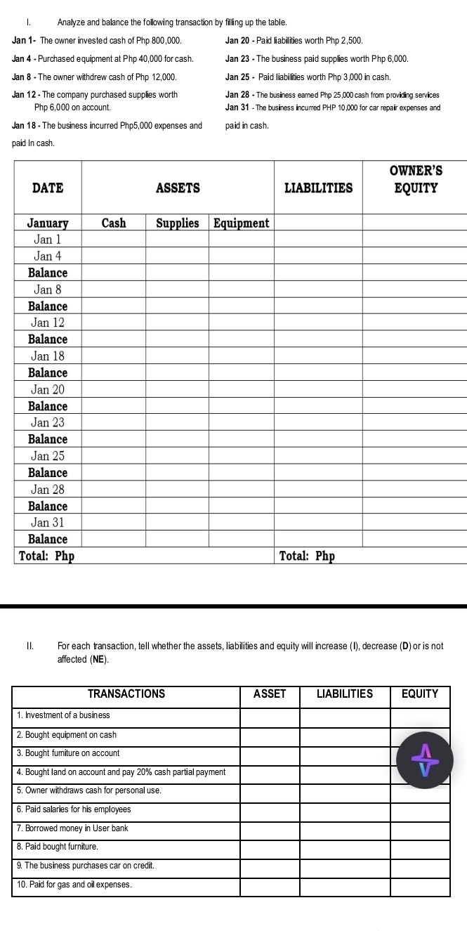 Analyze and balance the following transaction by filling up the table. 
Jan 1- The owner invested cash of Php 800,000 Jan 20 - Paid liabilities worth Php 2,500, 
Jan 4 - Purchased equipment at Php 40,000 for cash. Jan 23 - The business paid supplies worth Php 6,000. 
Jan 8 - The owner withdrew cash of Php 12,000 Jan 25 - Paid liabilities worth Php 3,000 in cash. 
Jan 12 - The company purchased supplies worth Jan 28 - The business earned Php 25,000 cash from providing services
Php 6,000 on account. Jan 31 - The business incurred PHP 10,000 for car repair expenses and 
Jan 18 - The business incurred Php5,000 expenses and paid in cash. 
paid In cas 
T 
II. For each transaction, tell whether the assets, liabilities and equity will increase (I), decrease (D) or is not 
affected (NE).