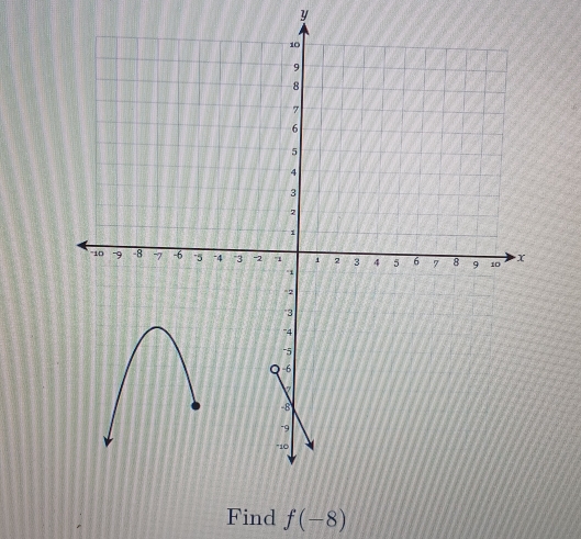 y
Find f(-8)