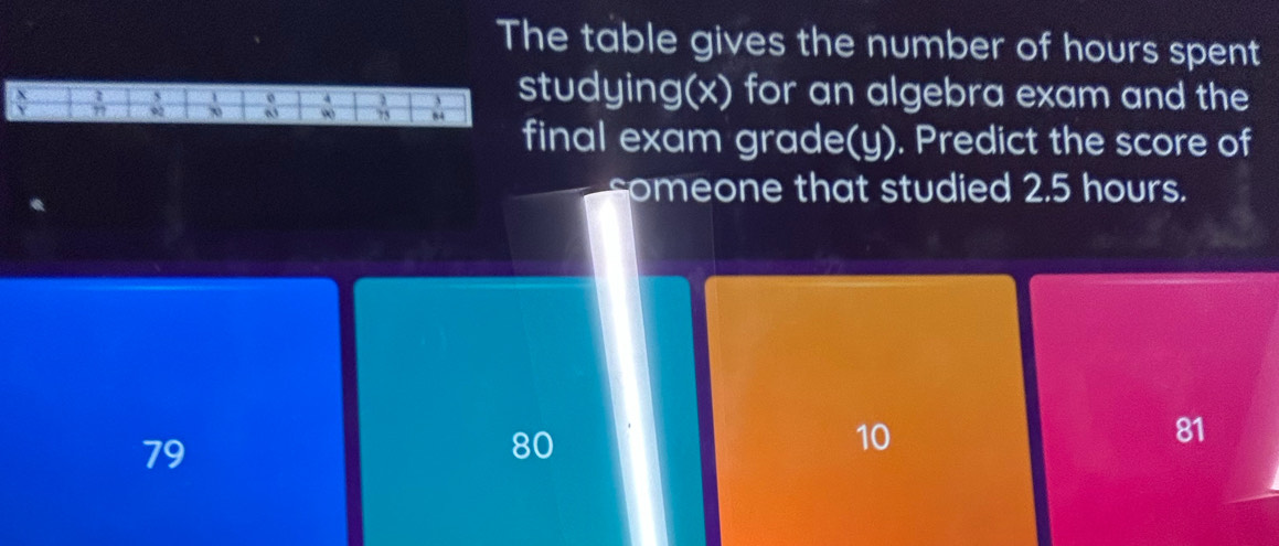 The table gives the number of hours spent
tudying(x) for an algebra exam and the
final exam grade(y). Predict the score of
someone that studied 2.5 hours.
79
80
10
81