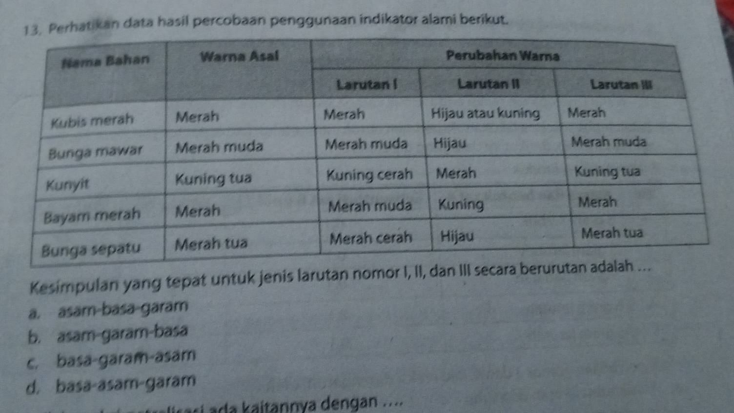 erhatikan data hasil percobaan penggunaan indikator alami berikut.
Kesimpulan yang tepat untuk jenis larutan nomor I, II
a. asam basa garam
b. asam-garam-basa
c. basa-garam-asam
d. basa-asam-garam
s ann a dengan . ...