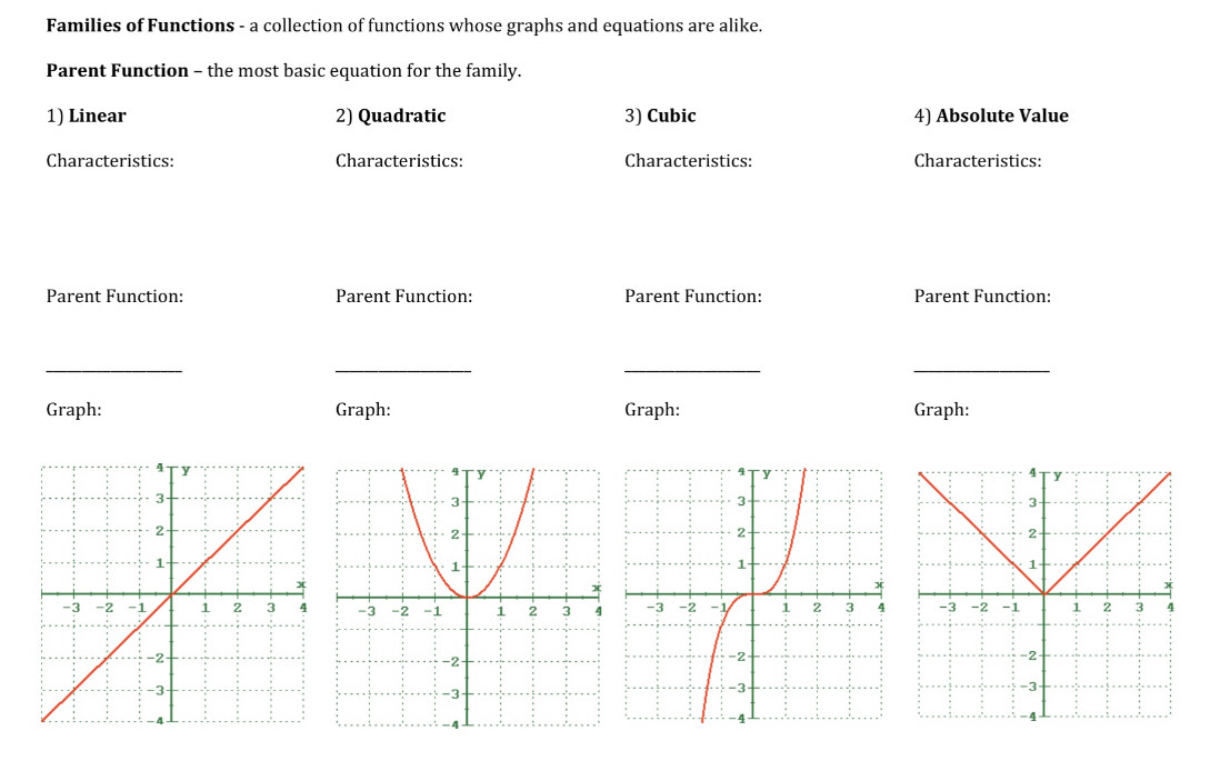 Families of Functions - a collection of functions whose graphs and equations are alike.
Parent Function - the most basic equation for the family.
1) Linear 2) Quadratic 3) Cubic 4) Absolute Value
Characteristics: Characteristics: Characteristics: Characteristics:
Parent Function: Parent Function: Parent Function: Parent Function:
_
_
_
_
Graph: Graph: Graph: Graph: