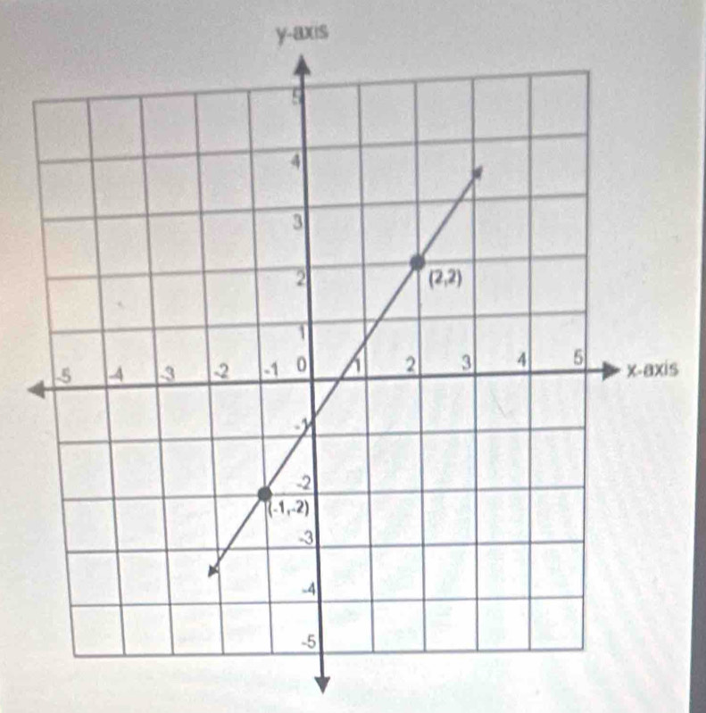 y-axis
s