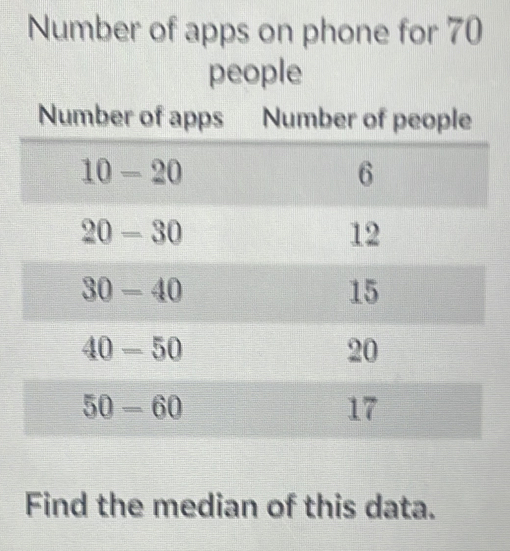 Number of apps on phone for 70
people
Find the median of this data.