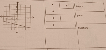 lope = 
_
y-int=

_ 
Equation: