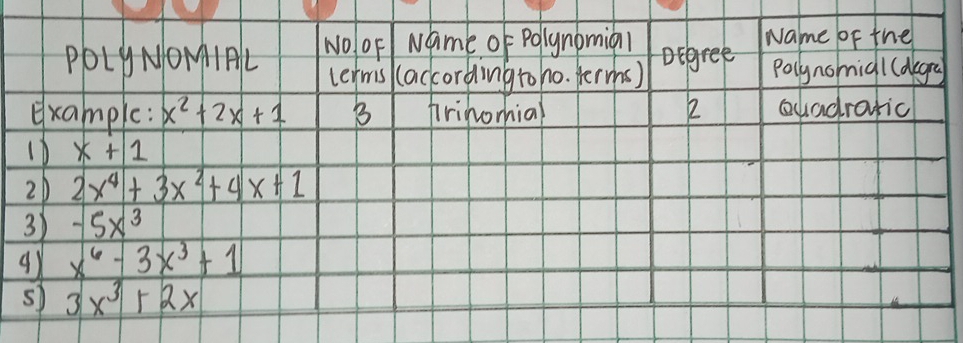 POLyNOMIAL No oF / Name of Polynomianl Degree Name OF the 
termis/ (according toho. perms) Polynomigl(alegra 
2 
example: x^2+2x+1 B firinomial ②uadraric 
10 x+1
2D 2x^4+3x^2+4x+1
3) -5x^3
91 x^6-3x^3+1
s) 3x^3+2x