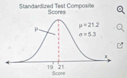 Standardized Test Composite
Scores