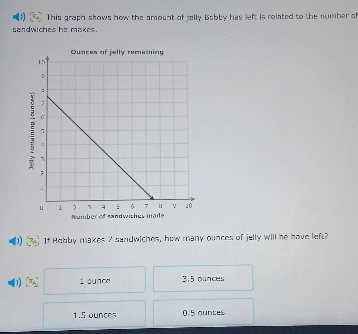 )) This graph shows how the amount of jelly Bobby has left is related to the number of
sandwiches he makes.
Number 
If Bobby makes 7 sandwiches, how many ounces of jelly will he have left?
)) A 1 ounce 3.5 ounces
1.5 ounces 0.5 ounces