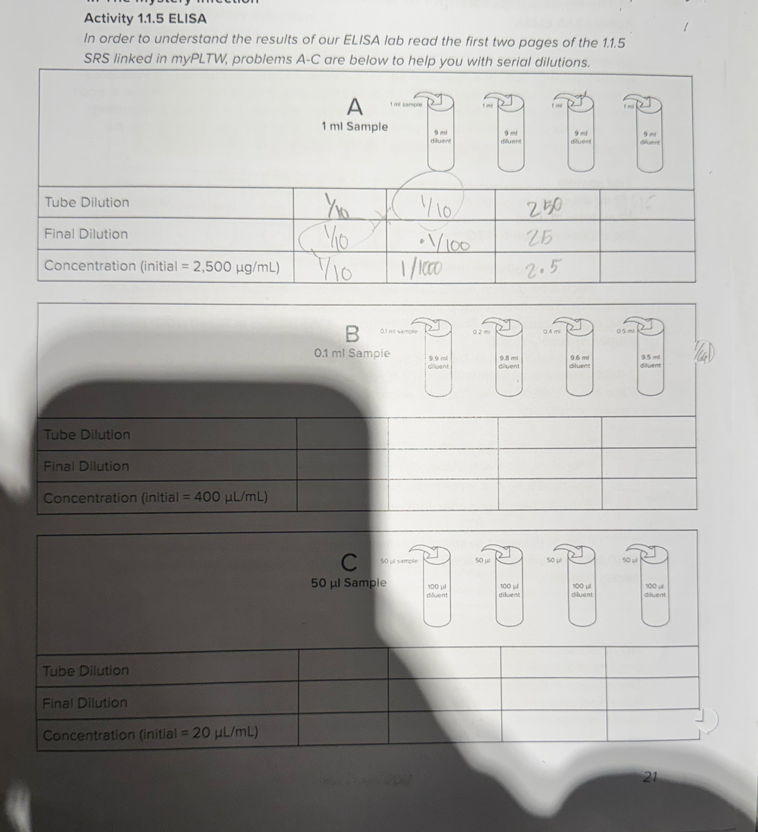 Activity 1.1.5 ELISA 
In order to understand the results of our ELISA lab read the first two pages of the 1.1.5
SRS linked in myPLTW, problems A-C are below to help you with serial dilutions. 
A 1 ml sample 1 ml 1 m! 1 mi
1 ml Sample 9 ml 9 ml 9 ml 9 ml
diluent diluent diluent diluent 
Tube Dilution 
Final Dilution 
Concentration (initial =2,500mu g/mL)
B 0.1 mi sample 0.2 m! 0.4 mi 0.5 m
0.1 ml Sampie 9.9 mi 9.8 ml 9.6 mi 9.5 ml
diluent diluent diluent 
Tube Dilution 
Final Dilution 
Concentration (initial =400mu L/mL)
C 50 μl sample 50 μ 50 μl s0 μi
50 μl Sample 100 μl 100 μl 100 μl 100 μl diluent 
diluent diluent diluent 
Tube Dilution 
Final Dilution 
Concentration (initial =20mu L/mL)
21