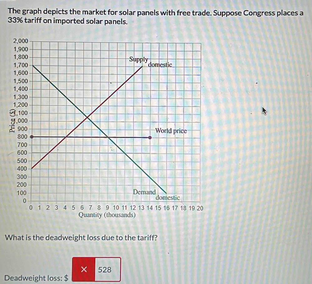 Solved: The graph depicts the market for solar panels with free trade ...