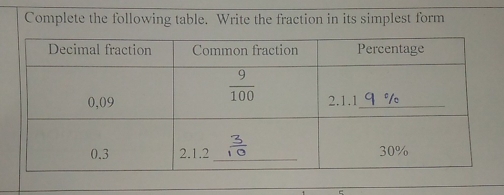 Complete the following table. Write the fraction in its simplest form