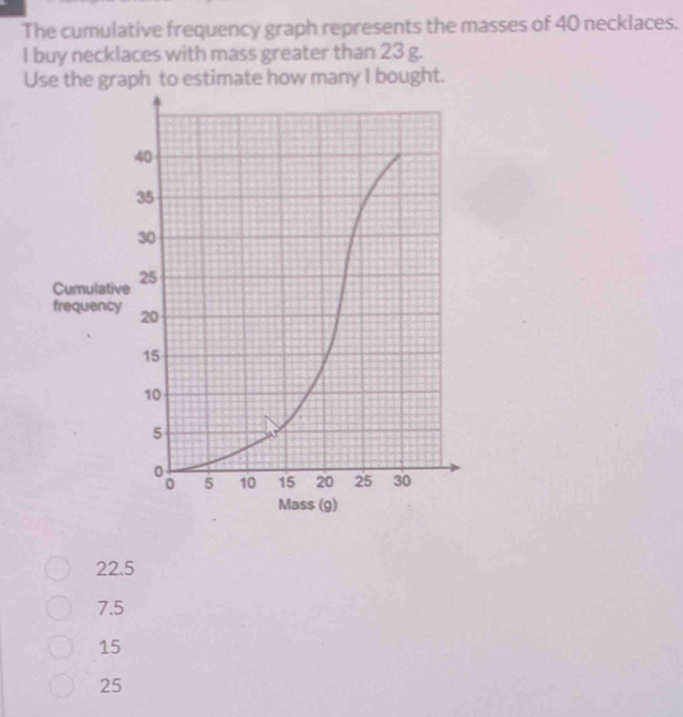 The cumulative frequency graph represents the masses of 40 necklaces.
I buy necklaces with mass greater than 23 g.
Use the graph to estimate how many I bought.
22.5
7.5
15
25