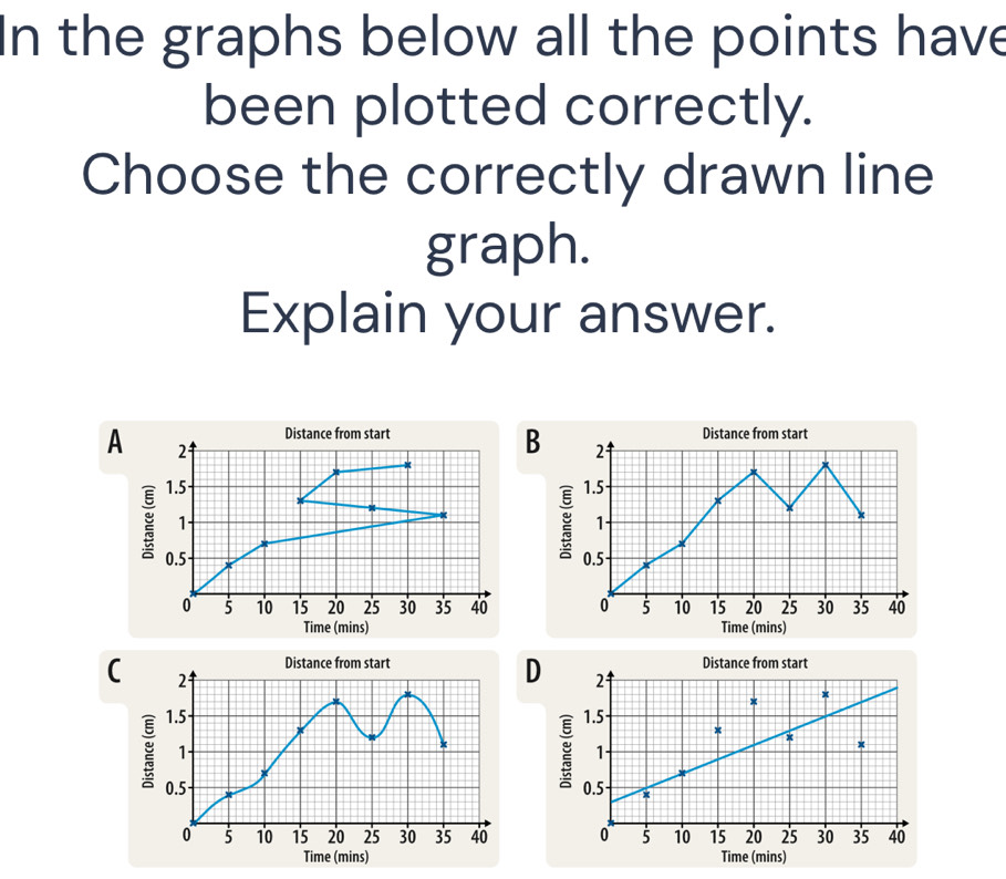 In the graphs below all the points have 
been plotted correctly. 
Choose the correctly drawn line 
graph. 
Explain your answer. 
Distance from start 
A 2
B
1.5
1
0.5
0 5 10 15 20 25 30 35 40
Time (mins) 
Distance from start Distance from start 
( 2
D 2ª
1.5 1.5
x
1
1
0.5 0.5- x
0 5 10 15 20 25 30 35 40 0 5 10 15 20 2 ' 5 30 35 40
Time (mins) Time (mins)