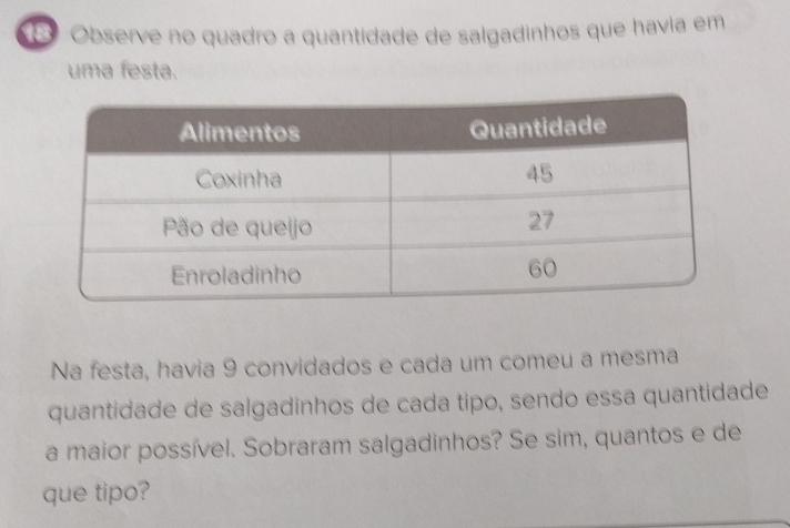 Observe no quadro a quantidade de salgadinhos que havia em 
uma festa. 
Na festa, havia 9 convidados e cada um comeu a mesma 
quantidade de salgadinhos de cada tipo, sendo essa quantidade 
a maior possível. Sobraram salgadinhos? Se sim, quantos e de 
que tipo?