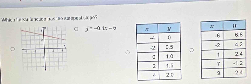 Which linear function has the steepest slope?
y=-0.1x-5