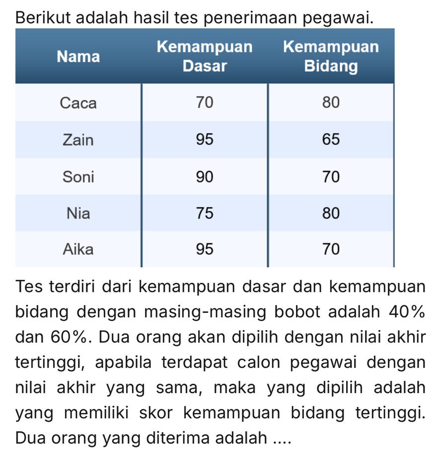 Berikut adalah hasil tes penerimaan pegawai. 
Tes terdiri dari kemampuan dasar dan kemampuan 
bidang dengan masing-masing bobot adalah 40%
dan 60%. Dua orang akan dipilih dengan nilai akhir 
tertinggi, apabila terdapat calon pegawai dengan 
nilai akhir yang sama, maka yang dipilih adalah 
yang memiliki skor kemampuan bidang tertinggi. 
Dua orang yang diterima adalah ....