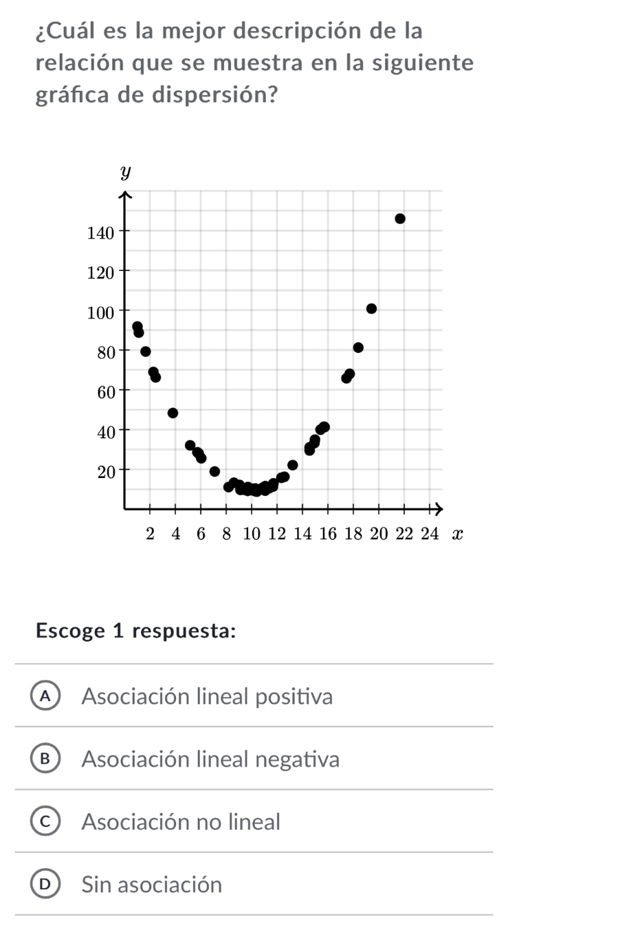 ¿Cuál es la mejor descripción de la
relación que se muestra en la siguiente
gráfca de dispersión?
Escoge 1 respuesta:
A Asociación lineal positiva
B Asociación lineal negativa
c) Asociación no lineal
D Sin asociación