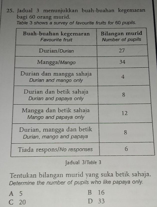 Jadual 3 menunjukkan buah-buahan kegemaran
bagi 60 orang murid.
Table 3 shows a survey of favourite fruits for 60 pupils.
Jadual 3/Toble 3
Tentukan bilangan murid yang suka betik sahaja.
Determine the number of pupils who like papaya only.
A 5 B 16
C 20 D 33