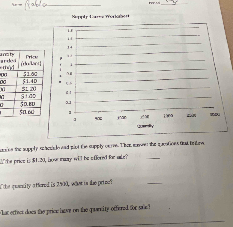 Name_ Period_ 
Supply Curve Worksheet
1.8
1.6
1.4
anp
1.2
a 
nt 「 1 
i 
0C 0.8
0 0.6
00
0.4
0
0 0.2
3000
0 500 1000 1500 2000 2500
Quantity 
amine the supply schedule and plot the supply curve. Then answer the questions that follow. 
If the price is $1.20, how many will be offered for sale? 
_ 
f the quantity offered is 2500, what is the price? 
_ 
What effect does the price have on the quantity offered for sale?