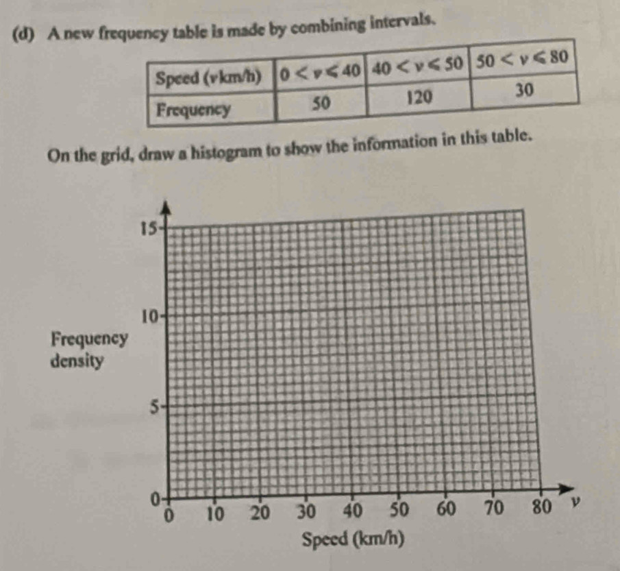 A new frequency table is made by combining intervals.
On the grid, draw a histogram to show the information in this table.